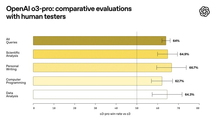 OpenAI, Yeni Yapay Zeka Modeli 
